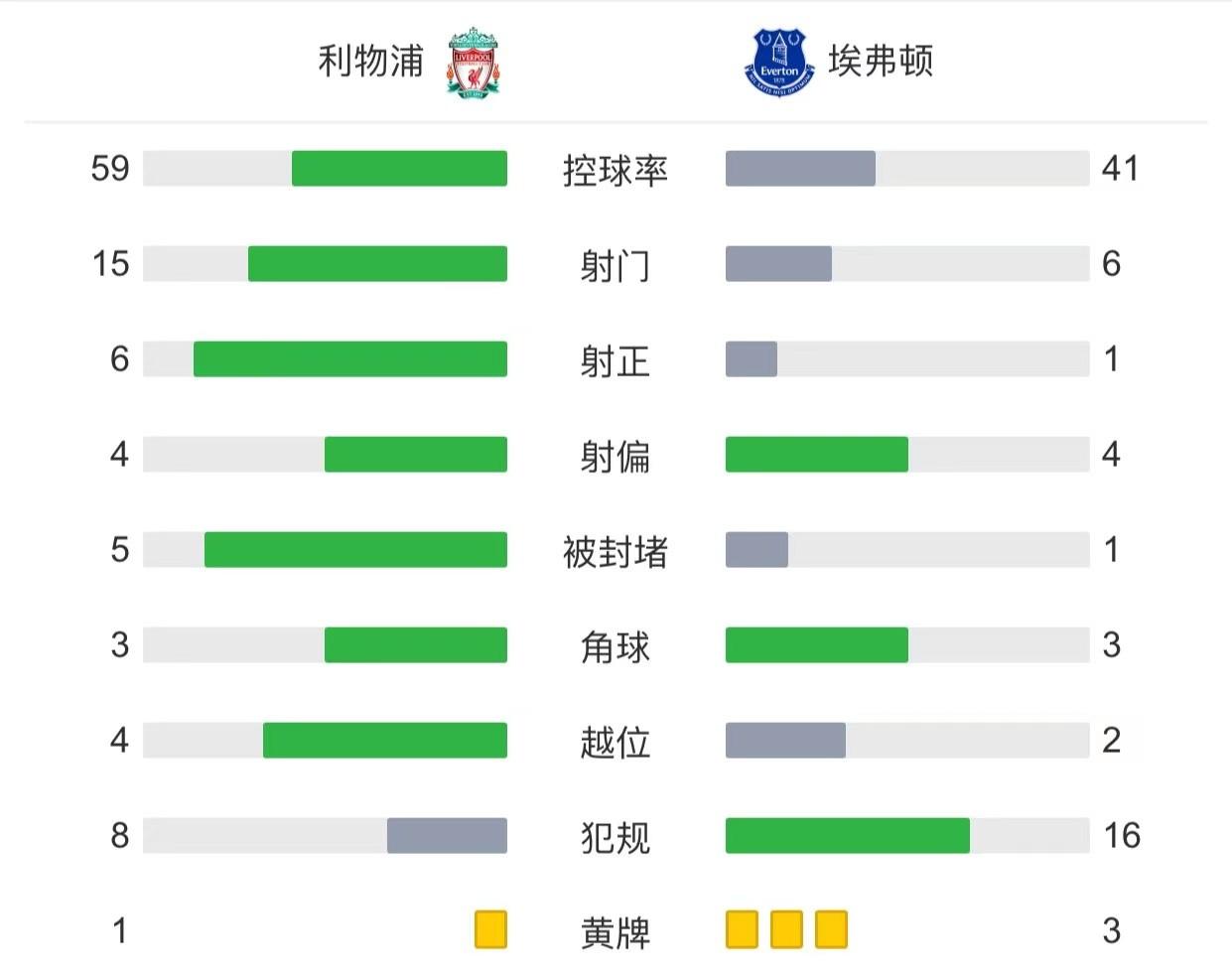 利物浦2-0埃弗顿终结4轮不胜 英超-萨拉赫破荒加克波首球