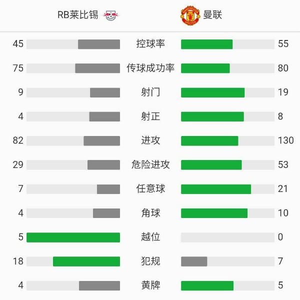 曼联2-3莱比锡红牛