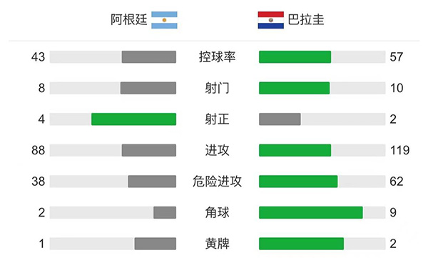  阿根廷1-0巴拉圭  A-戈麦斯破门