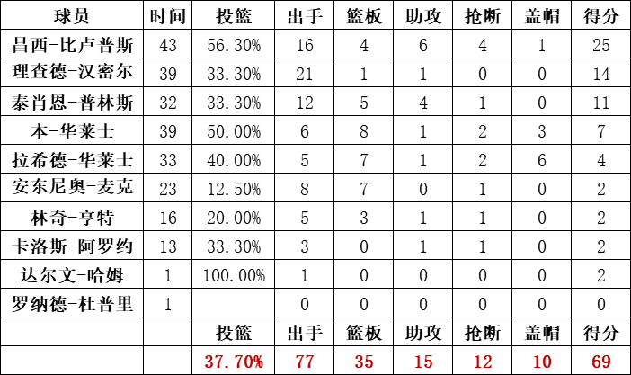 活塞队统计