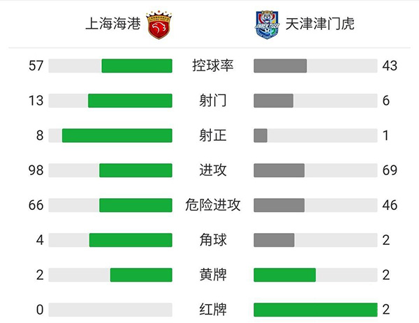 海港5-0九人津门虎  保利尼奥2射1传奥斯卡助攻双响