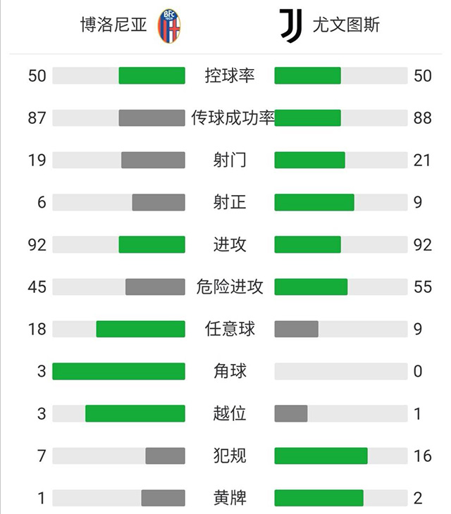 尤文4-1博洛尼亚 小基耶萨破门莫拉塔双响