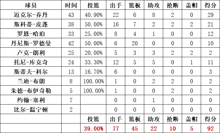 公牛队统计