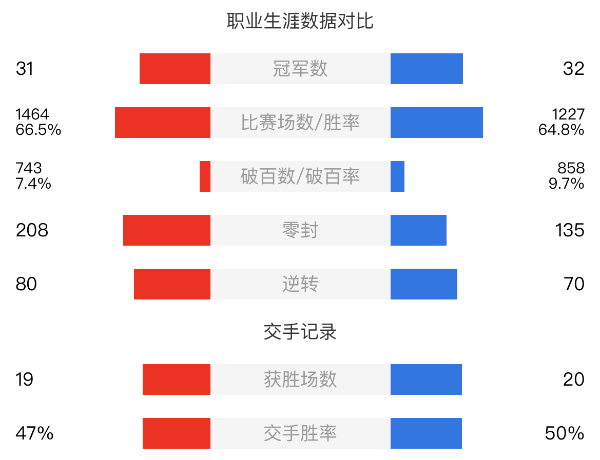 塞尔比vs尼尔-罗伯逊赛事前瞻和交手记录