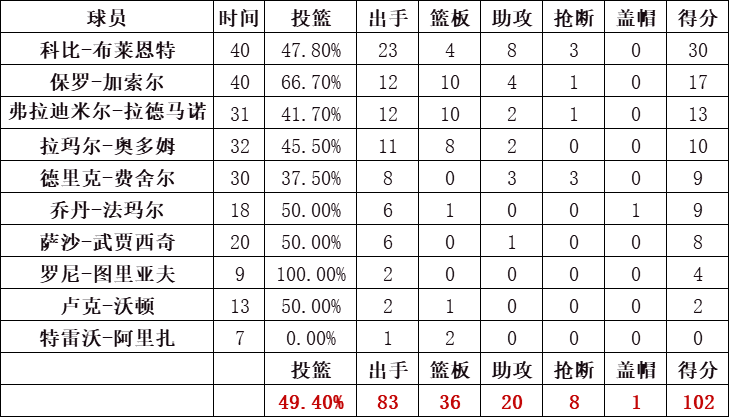 湖人队统计