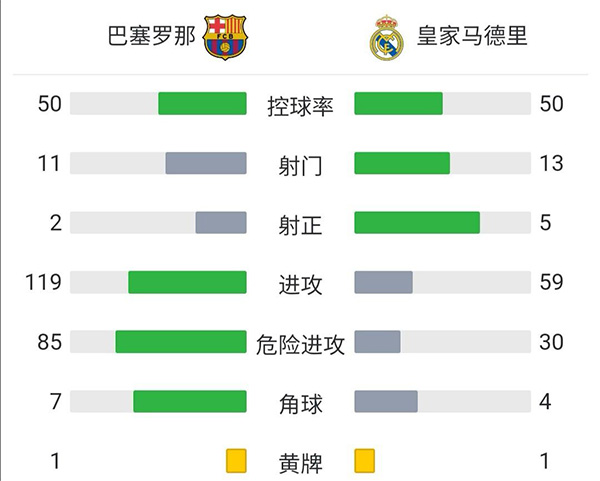 皇马2-1巴萨  阿拉巴破门阿圭罗首球难救主