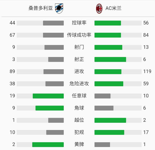 AC米兰2-1桑普多利亚