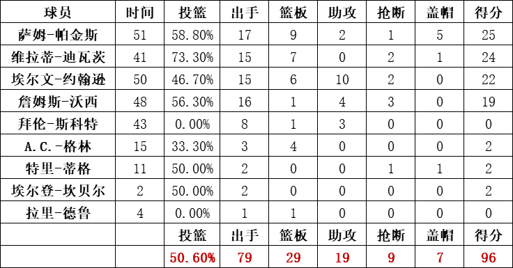 湖人队统计