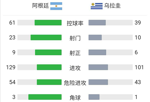 阿根廷3-0乌拉圭  梅西破门德保罗、劳塔罗建功