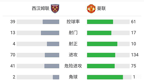 曼联逆转2-1西汉姆  德赫亚读秒扑点C罗破门林加德绝杀