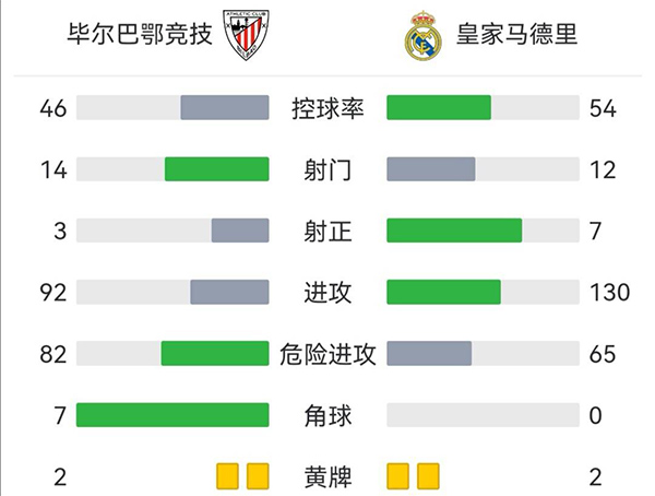 皇马2-1毕尔巴鄂竞技  本泽马双响克罗斯助攻