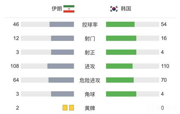 伊朗1-1韩国连胜终结  孙兴慜单刀破门贾汉巴赫什扳平