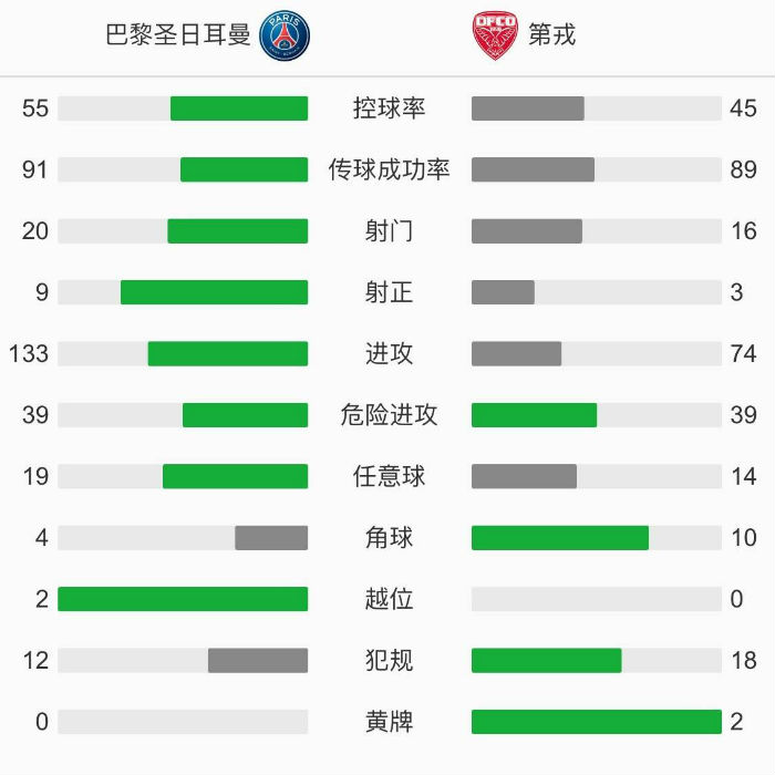 巴黎圣日尔曼4-0第戎