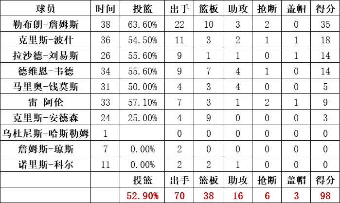 热火队统计