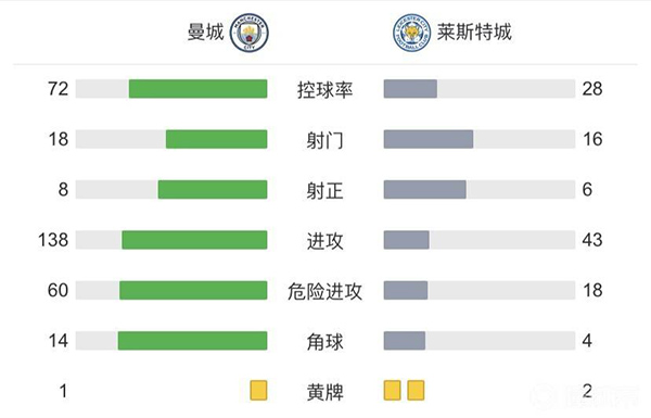 曼城6-3战胜莱斯特城