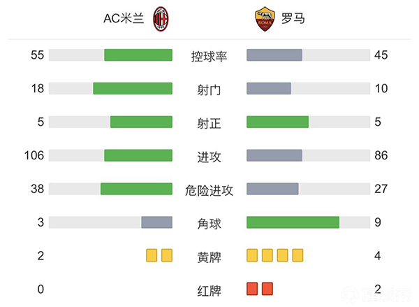 AC米兰3-1罗马  吉鲁点射梅西亚斯破门莱奥建功 