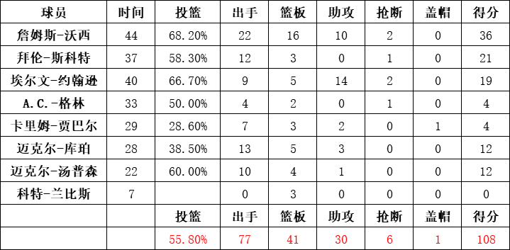 湖人队统计