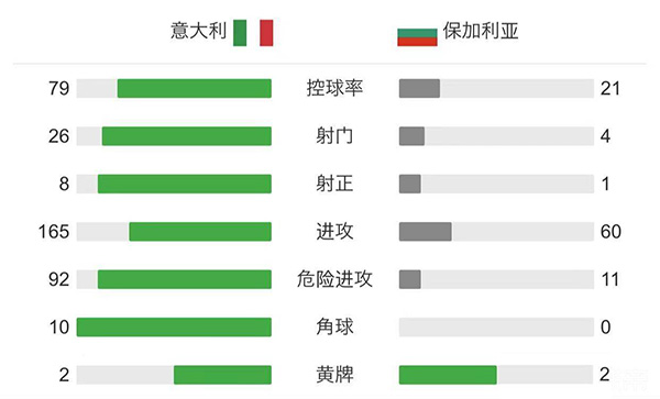 意大利1-1保加利亚  因莫比莱助攻小基耶萨破门