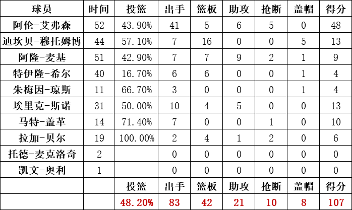 76人队统计