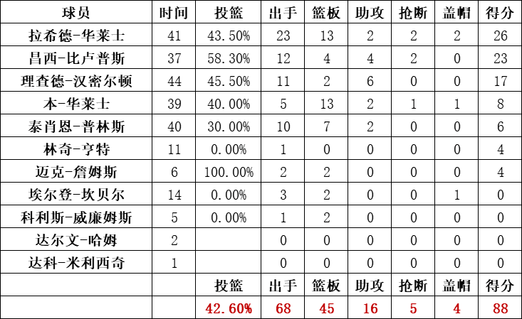 活塞队统计