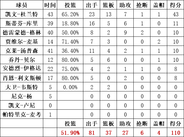 勇士队数据统计