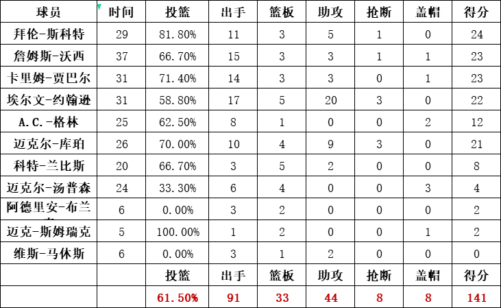 湖人队统计