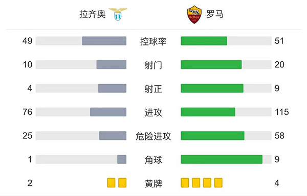 罗马2-3拉齐奥  因莫比莱造两球韦勒图点射