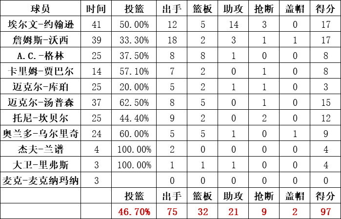 湖人队统计