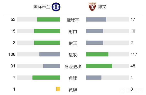 国米1-0都灵  邓弗里斯制胜球 联赛7连胜