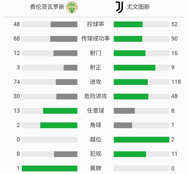 尤文图斯4-1费伦茨瓦罗斯