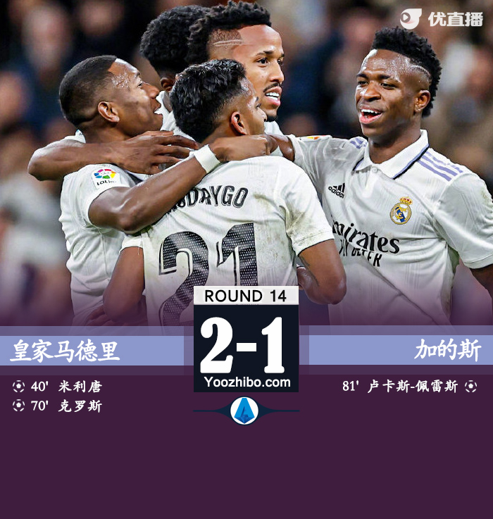 皇家马德里2-1加的斯距榜首2分