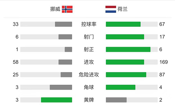 荷兰1-1挪威  哈兰德破门+中柱克拉森建功