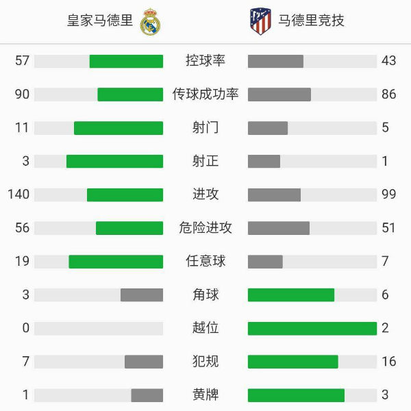 皇家马德里2-0马德里竞技