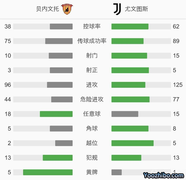 尤文图斯1-1贝内文托