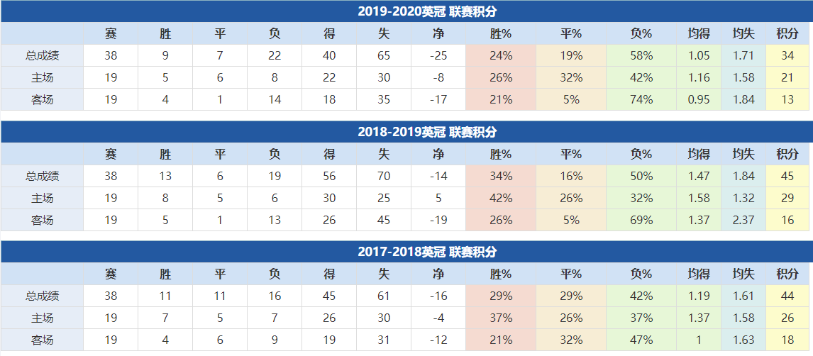 伯恩茅斯近年成绩：