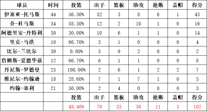 活塞队统计