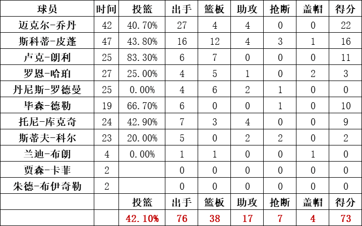 公牛队统计