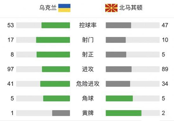 乌克兰2-1北马其顿  亚尔莫连科传射阿里奥斯基破门