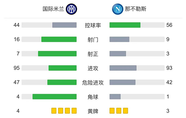 国米3-2送那不勒斯  恰20传射佩剑破门劳塔罗建功