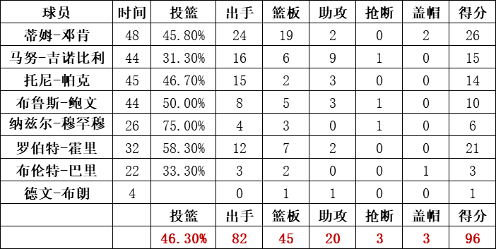 马刺队统计