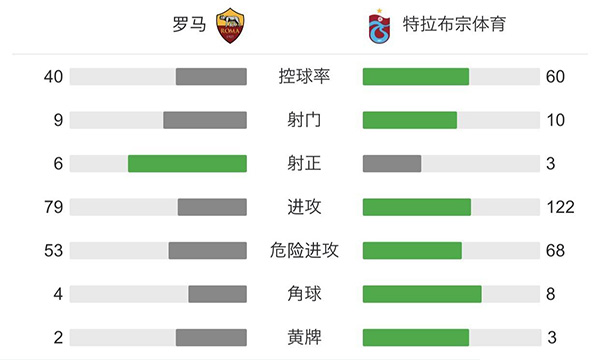 查看：罗马vs特拉布宗体育 全场录像
