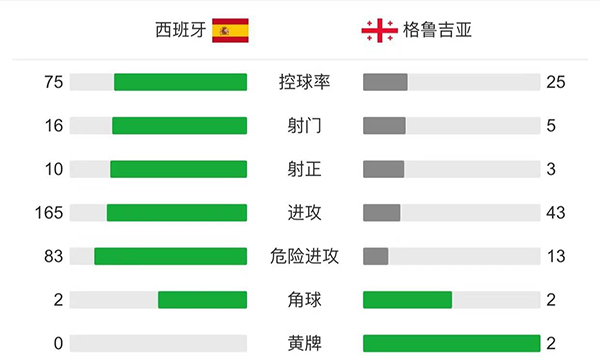  西班牙4-0格鲁吉亚  M-略伦特两助攻进攻多点开花