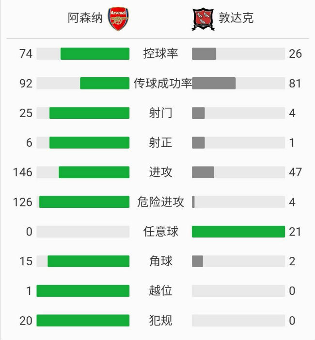 阿森纳3-0邓多克