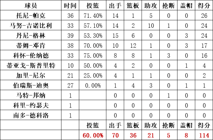 马刺队统计