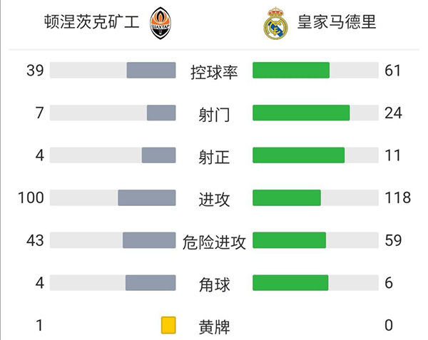 皇马5-0矿工  维尼修斯2射1传+天秀一条龙破门本泽马传射