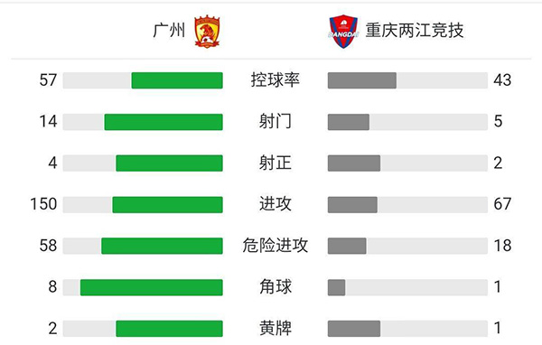 广州队3-1重庆  韦世豪建功杨立瑜弧线球破门