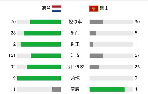 荷兰4-0黑山 A席奥塔维尼奥先后头球破门B费点射