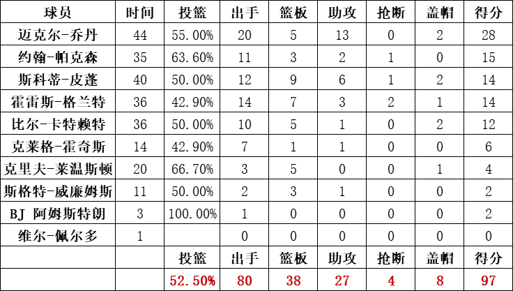 公牛队统计