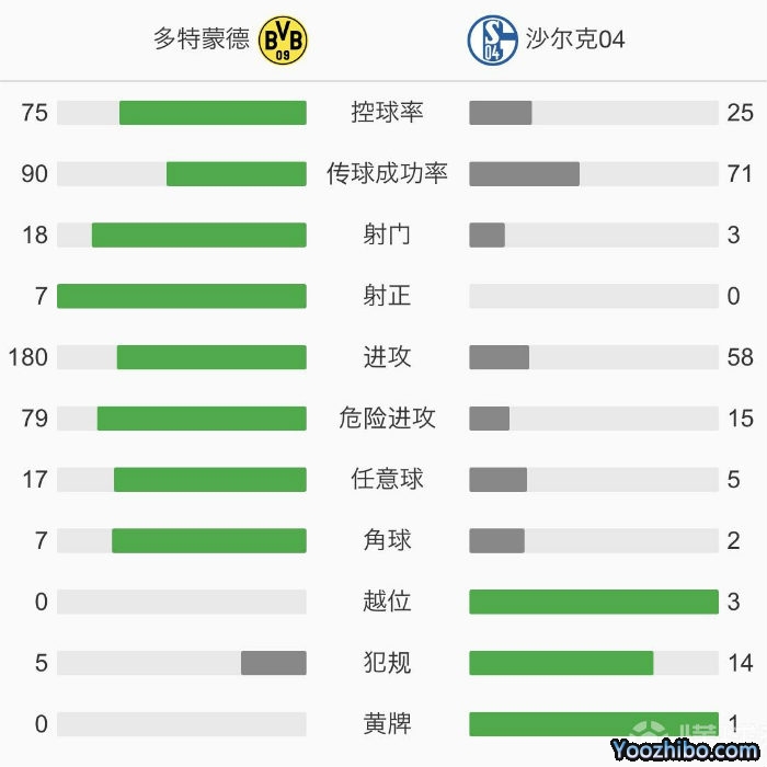 多特蒙德3-0沙尔克