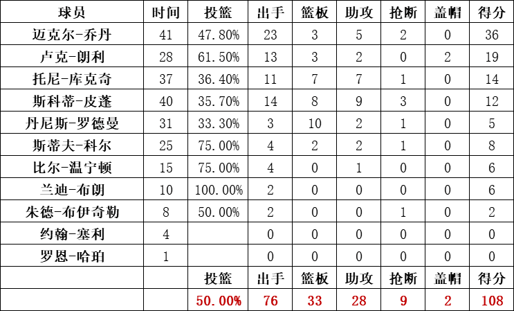 公牛队统计